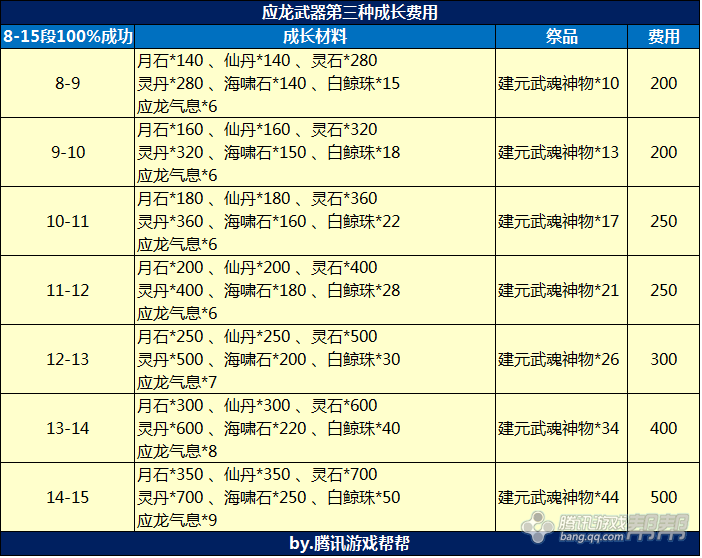 讲解剑灵装备成长费用计算表