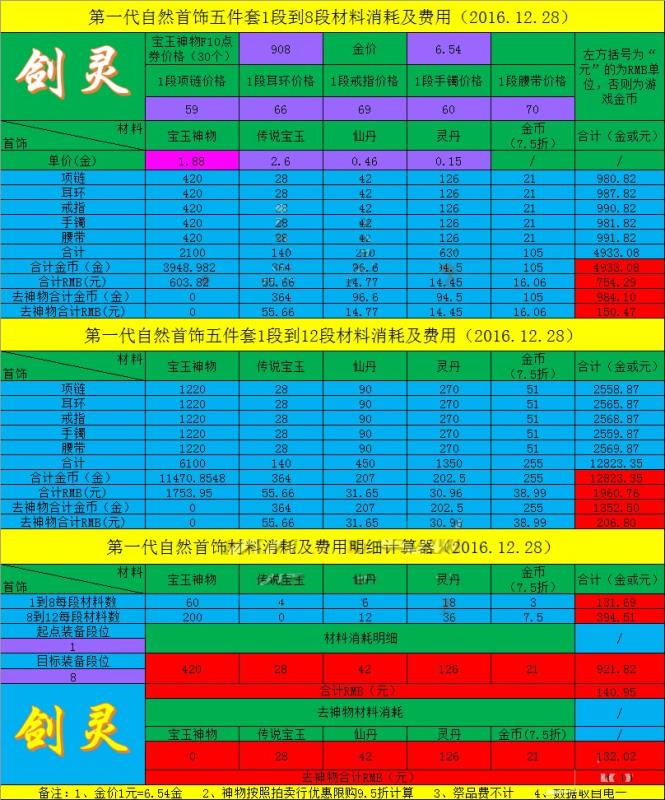 对比剑灵装备成长费用计算方法