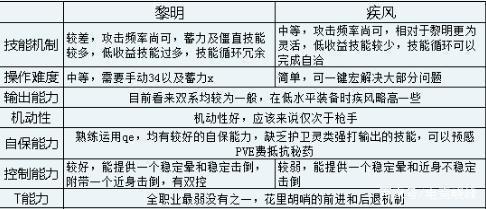 剑灵弓手连招